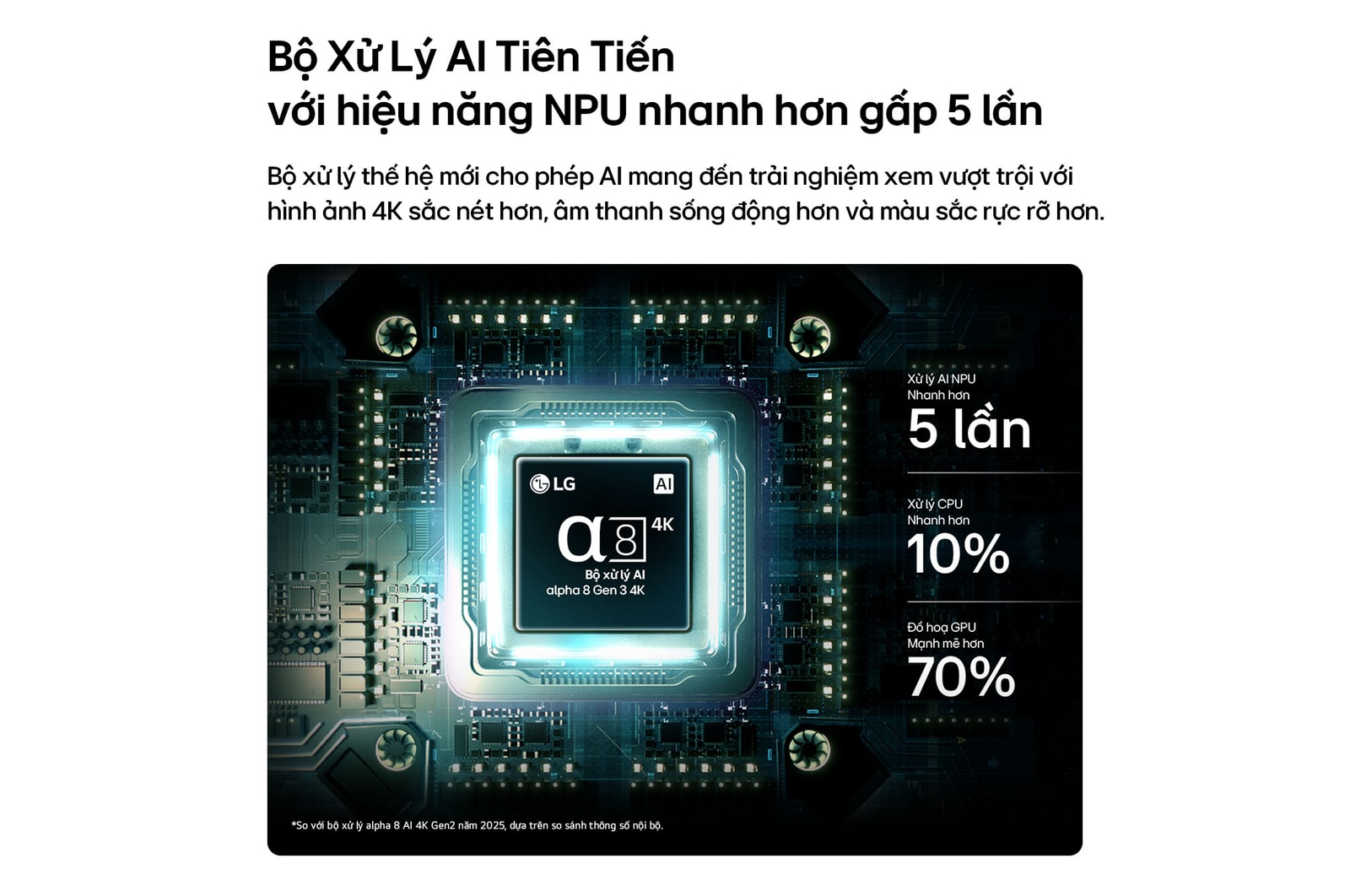 LG OLED AI B6’s alpha 8 AI Processor 4K Gen3 glows in blue light on a circuit board, highlighting AI processing performance with NPU up to x5.0 faster, CPU 10% faster processing, and 20% larger memory capacity.